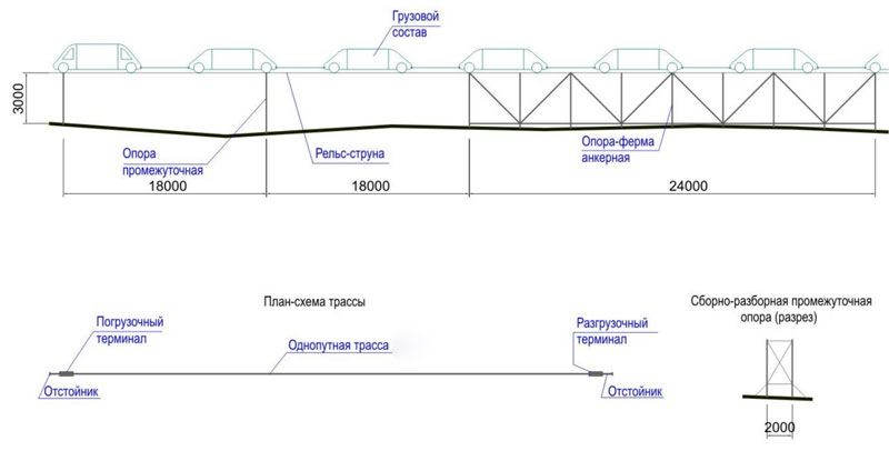 Commercial proposal: cargo single-track route of string transport Glushkovichi - Yelsk