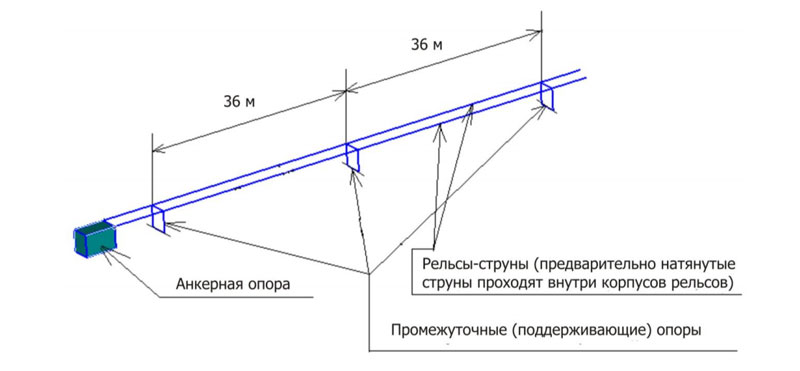 Calculations for strength, stability and durability of macroUST in Khabarovsk