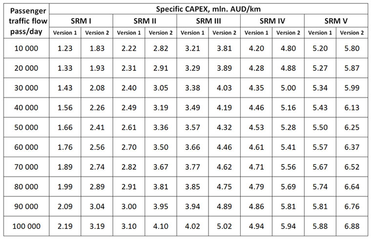 Capital expenses for the construction of high speed SRS in conditions of level terrain