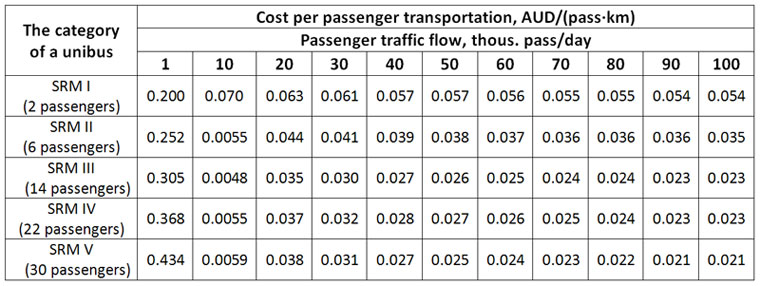 Cost per passenger transportation at a distance of 350 km and at a speed of 100 m/sec (360 km/h) depending on passenger traffic flow and unibus passenger capacity