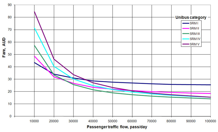 Depending on passenger traffic flow and unibus passenger capacity