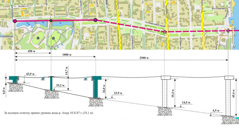 Graphics on the options of UST track passage in the city of Khabarovsk along the route Dikopoltsev St. - Gogol St.