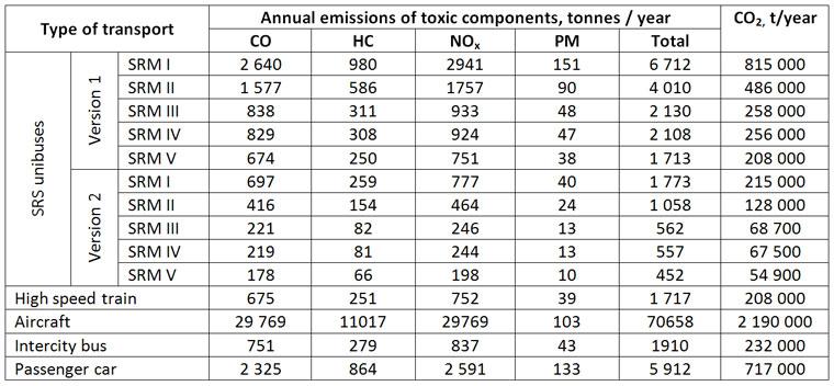 2 and toxic components emissions by SRS transport system as compared to high speed trains and aircrafts
