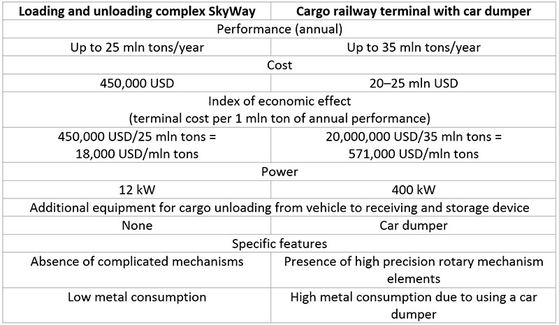 SkyWay LUT-1 surpasses traditional cargo terminal constructions in all parameters, which can be seen by the comparative example with a railway car dumper