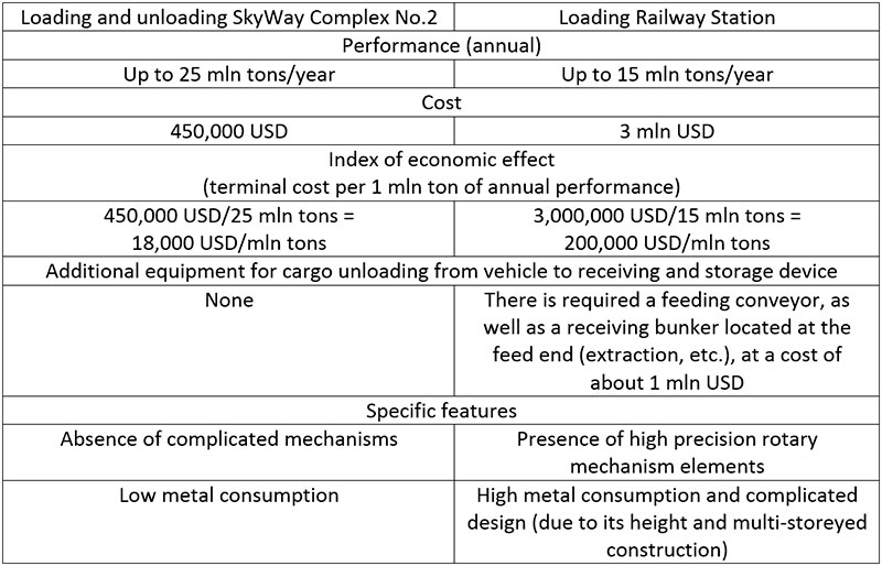 SkyWay LUT-2 significantly surpasses traditional constructions in all parameters, which can be seen by the comparative example with a loading railway