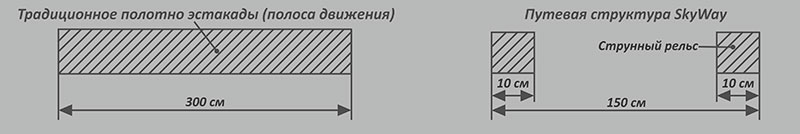 Рис. 3. Сравнение традиционного полотна эстакады и путевой структуры SkyWay
