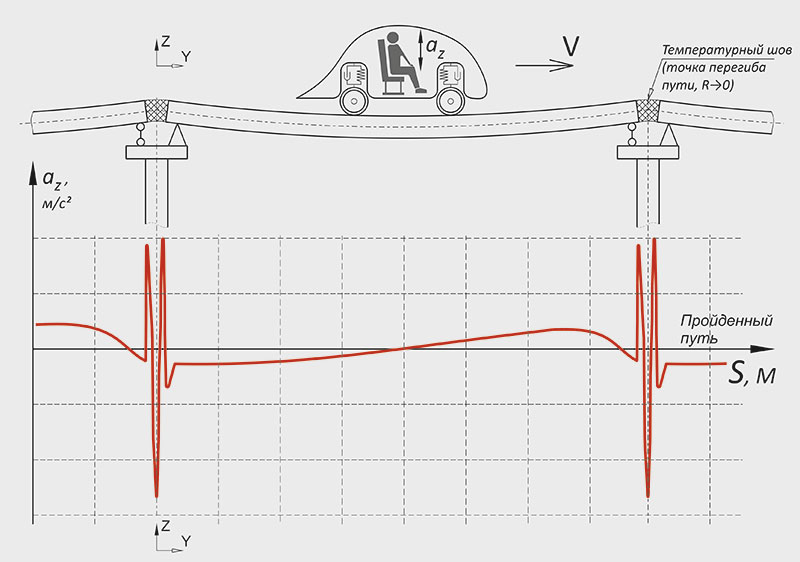 Рис. 2. График вертикальных ускорений, испытываемых пассажиром при движении по разрезной эстакаде