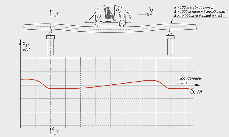 Рис. 3. График вертикальных ускорений, испытываемых пассажиром при движении по неразрезной предварительно напряжённой эстакаде