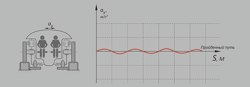 Рис. 5. График поперечных ускорений, испытываемых пассажиром при движении по неразрезной предварительно напряжённой эстакаде